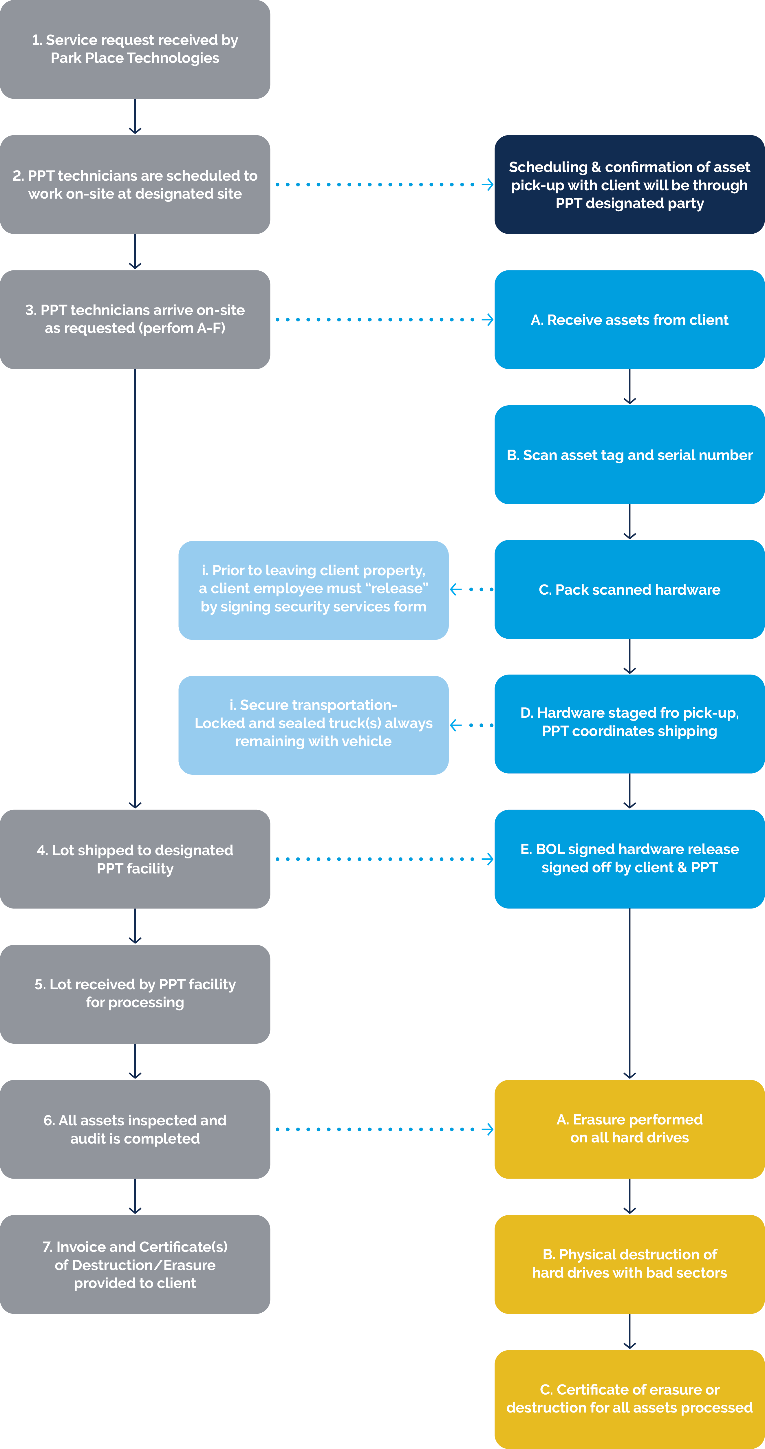 ITAD services for data centers - offsite process