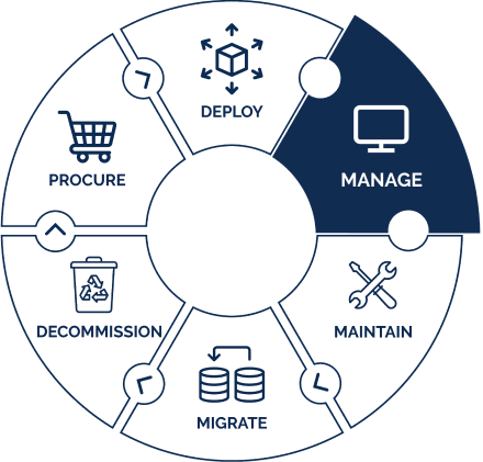 Park Place infrastructure management services lifecycle wheel