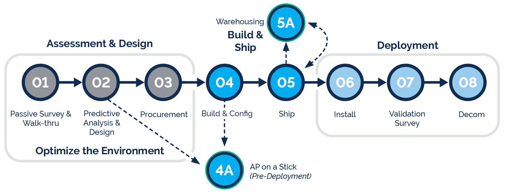 wireless network survey process diagram